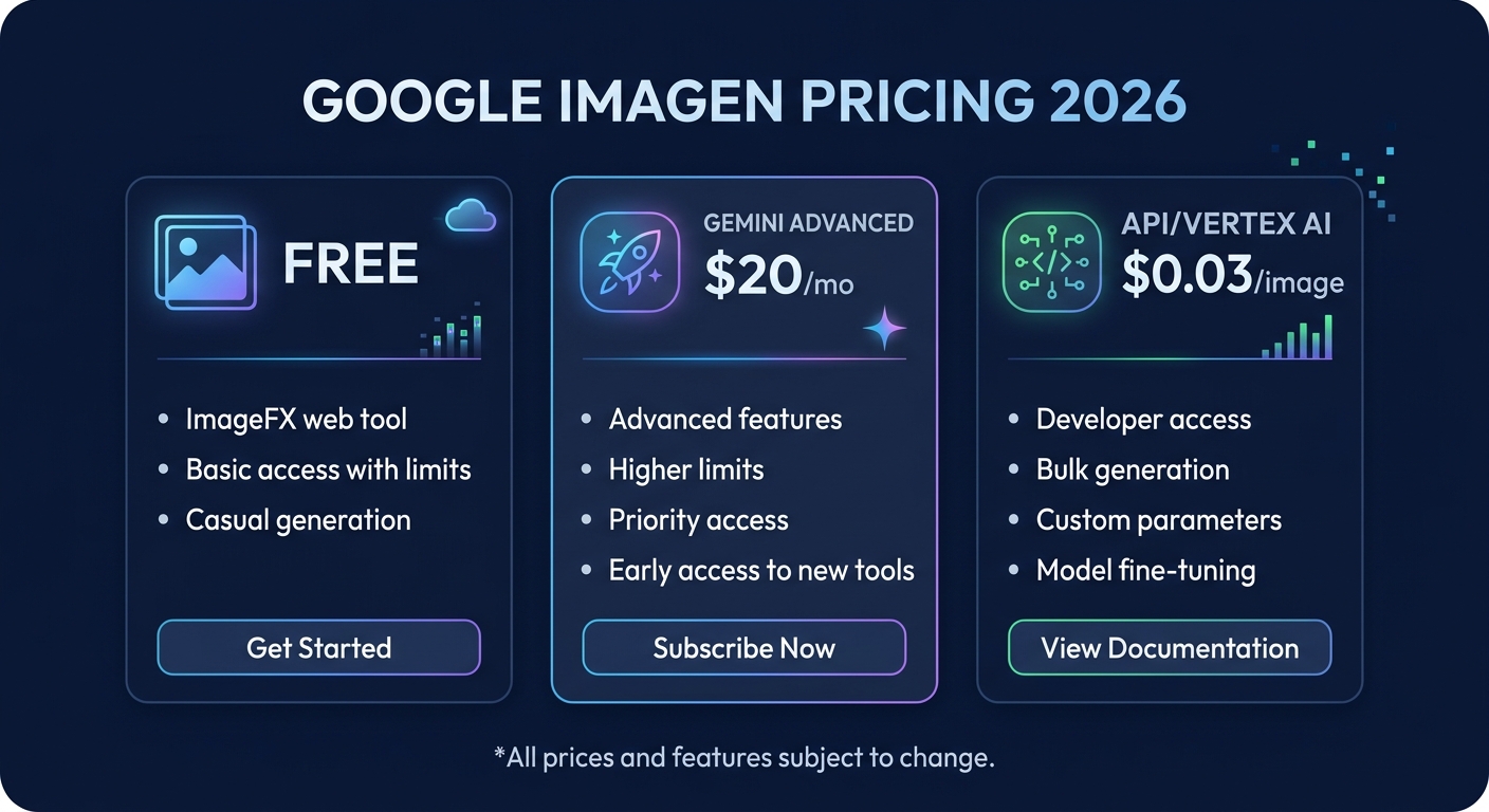 Google Imagen pricing card showing Free tier through ImageFX, Gemini Advanced at $20 per month, and API access at $0.03 per image