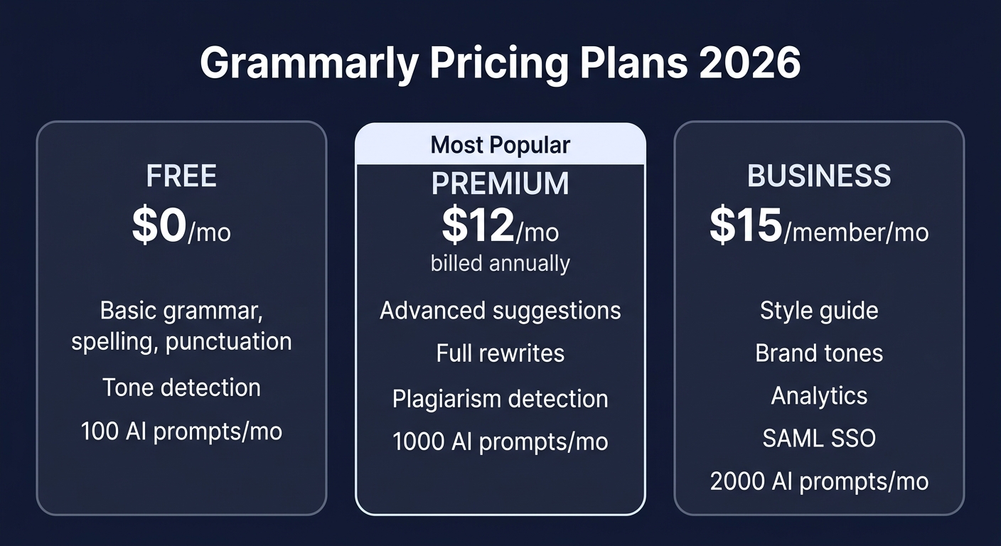 Grammarly pricing comparison showing Free at $0, Premium at $12 per month, and Business at $15 per member per month