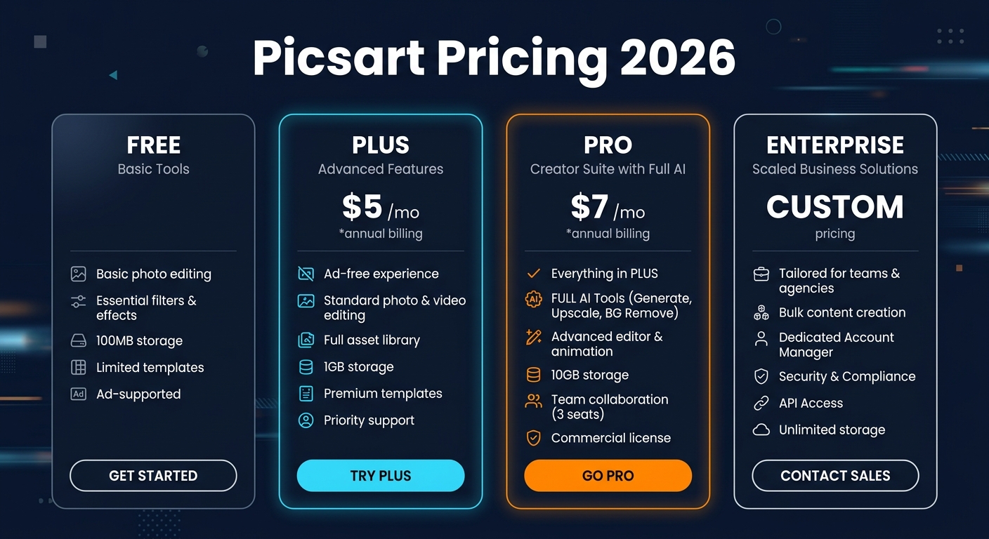 Picsart pricing comparison card showing Free, Plus at $5 per month, Pro at $7 per month, and Enterprise tiers